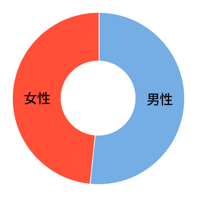 男女比の円グラフ