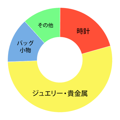 商品別の円グラフ